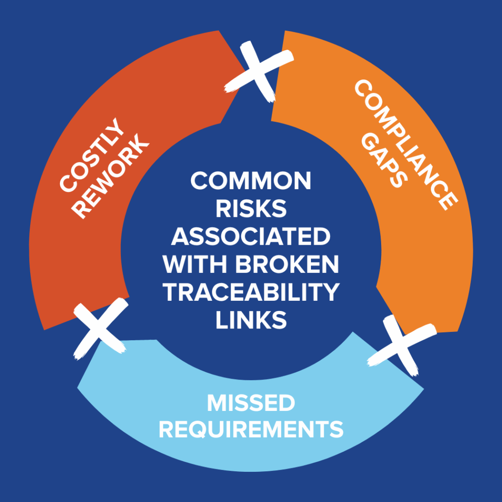 Three part circle graph showing the common risks associated with broken traceability links including compliance gaps, missed requirements, and costly re-work.