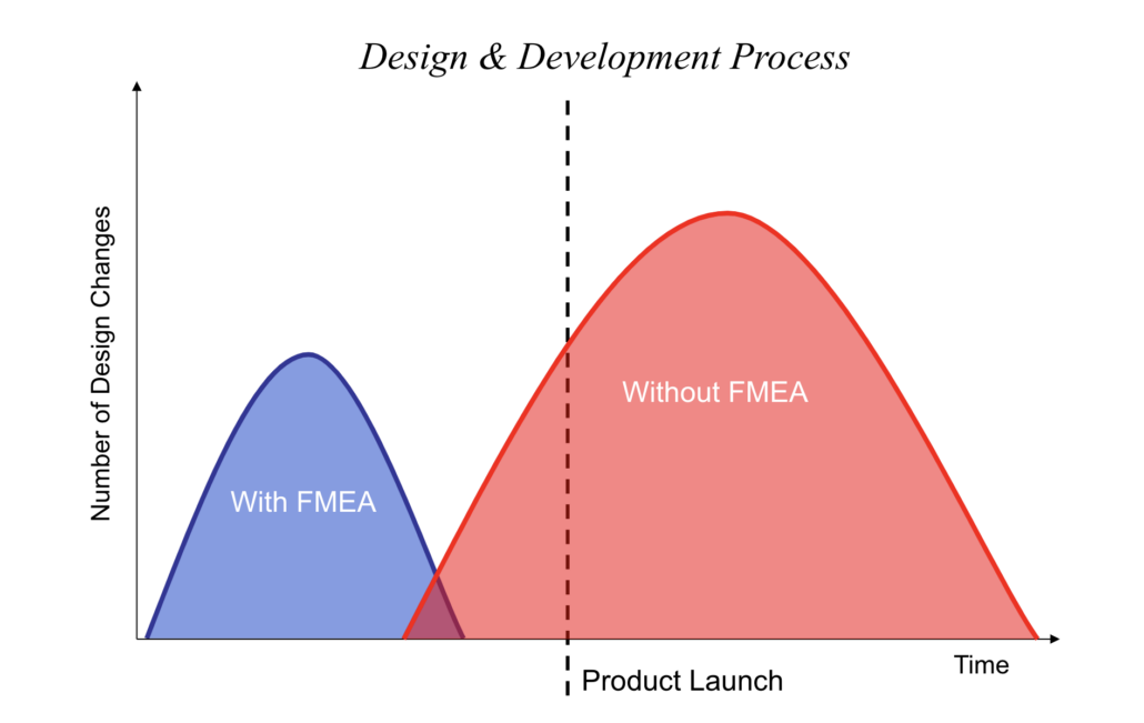 Chart showing the design and development process with and without FMEA.